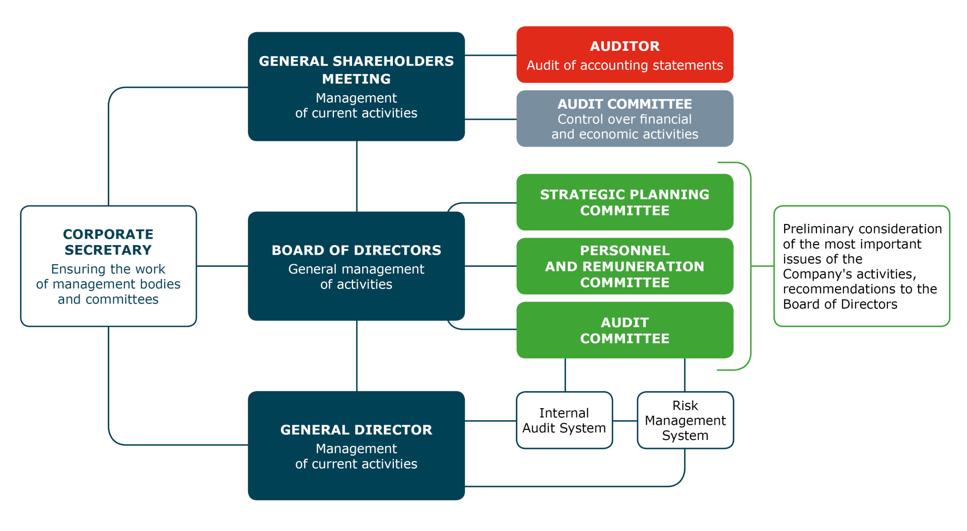 Structure of governing bodies